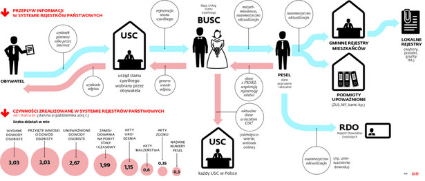 System Rejestrów Państwowych: Bałagan w USC i dowodach osobistych