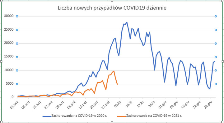 Liczba przypadków COVID-19 obecnie i rok temu