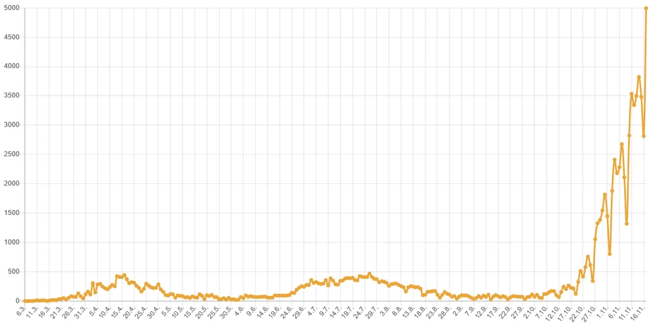 Korona grafika zaraženih po danima