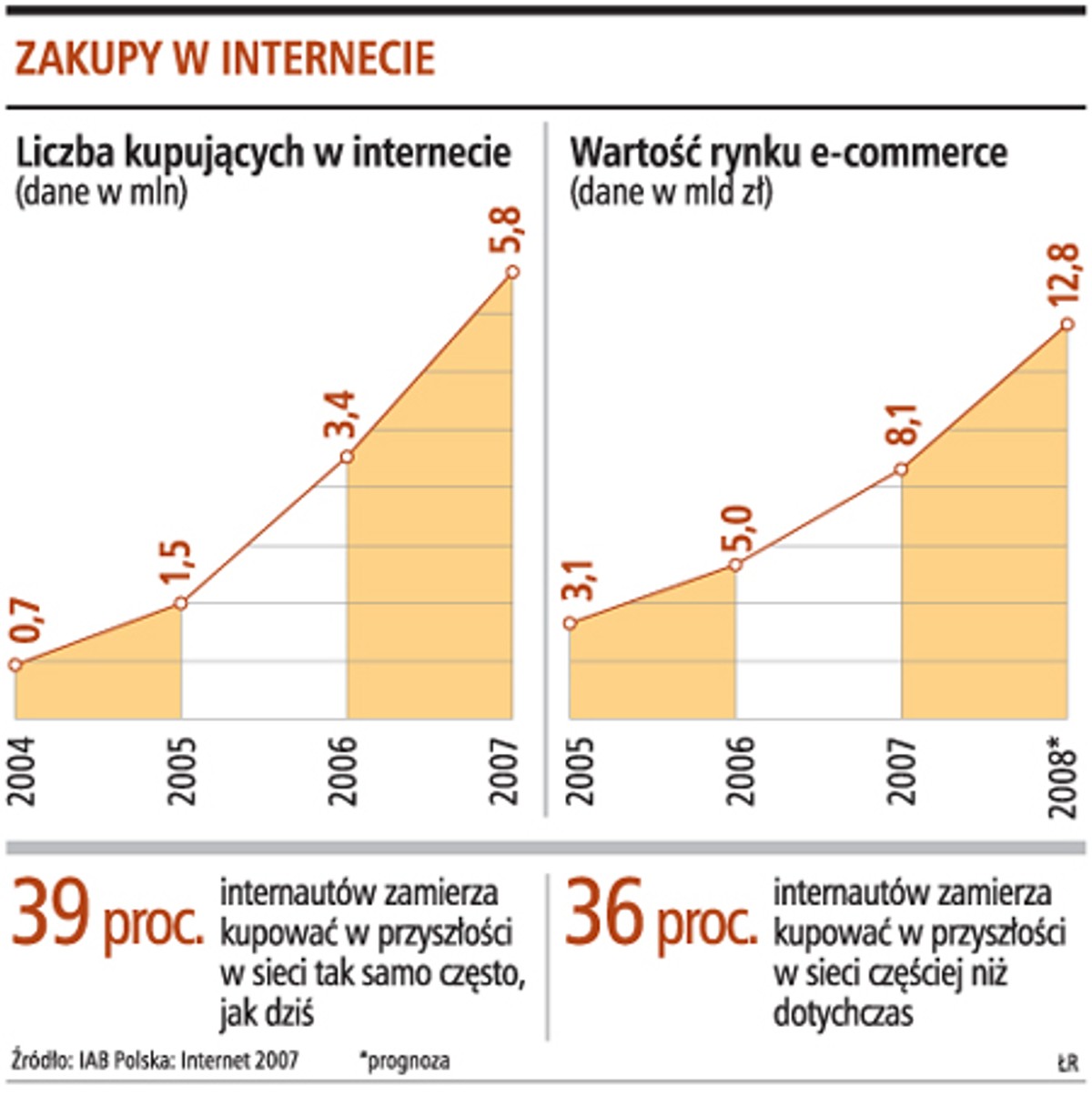 Zakupy w internecie