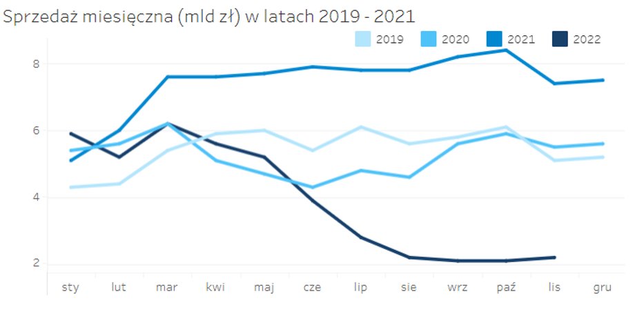 Sprzedaż kredytów mieszkaniowych