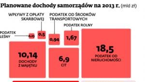 Planowane dochody samorządów na 2013 r.