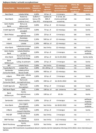 Banki podnoszą oprocentowanie lokat. To nadal marna ochrona wartości kapitału