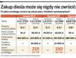 Diesel coraz mniej opłacalny. Jego zakup może się nigdy nie zwrócić