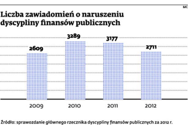 Liczba zawiadomień o naruszeniu dyscypliny finansów publicznych