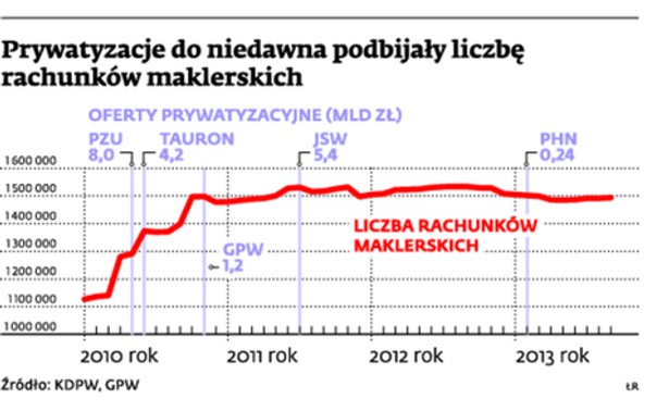 Prywatyzacje do niedawna podbijały liczb rachunków maklerskich