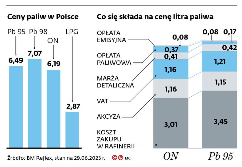 Ceny paliw w Polsce