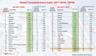Ranking najbardziej konkurencyjnych gospodarek: Polska traci, lider bez zmian