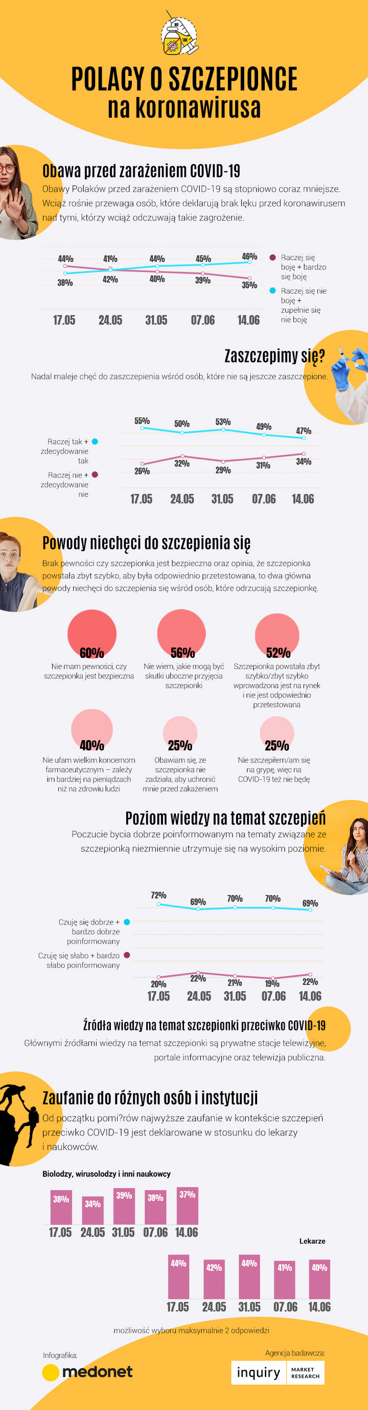 Stosunek Polaków do szczepień na COVID-19 [INFOGRAFIKA]