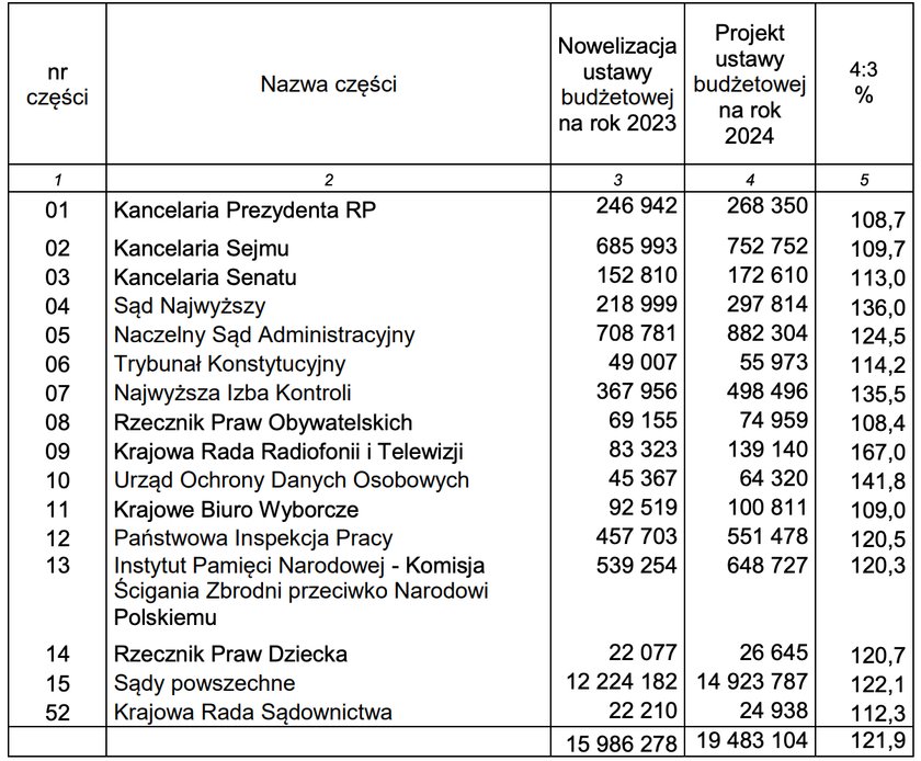 Tyle wydamy na utrzymanie "świętych krów" w 2024 r.