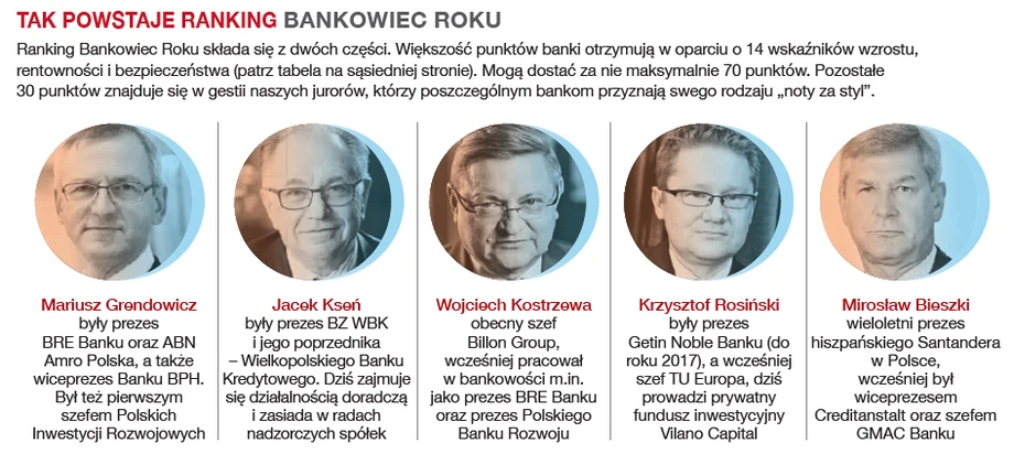 Bankowiec Roku 2020 magazynu Forbes. Jak powstaje ranking