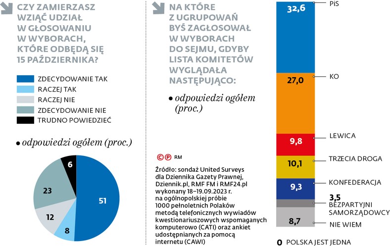 Czy zamierzasz wziąć udział w głosowaniu w wyborach, które odbędą się 15 października?