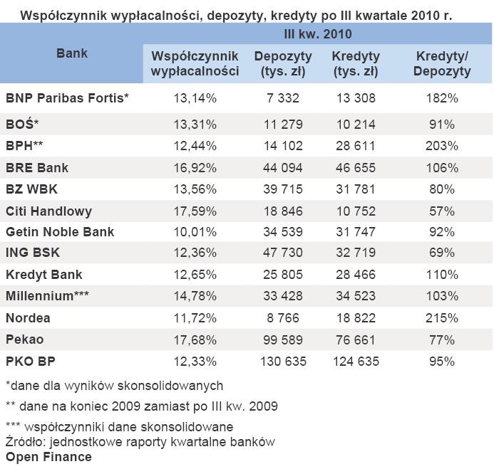 Współczynnik wypłacalności, depozyty, kredyty po III kwartale 2010 r.