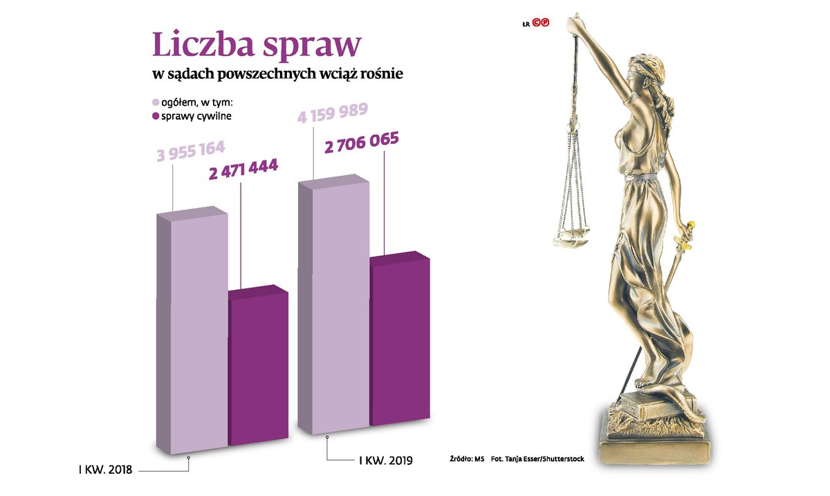 Liczba spraw w sądach powszechnych wciąż rośnie