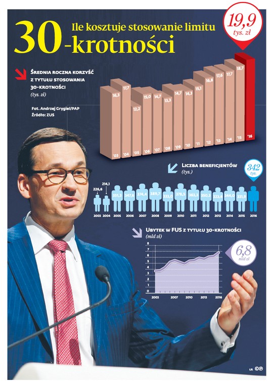 Ile kosztuje stosowanie limitu 30-krotności
