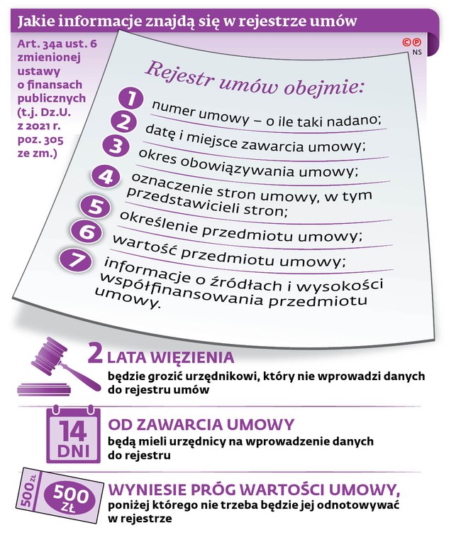 Jakie informacje znajdą się w rejestrze umów