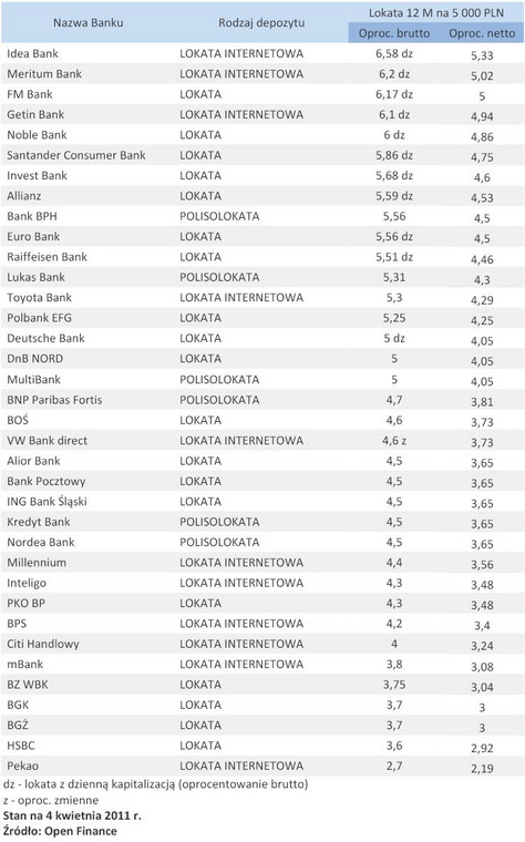 Oferta depozytowa banków – kwiecień 2011 r. - lokata 5 tys. zł na 12 miesięcy
