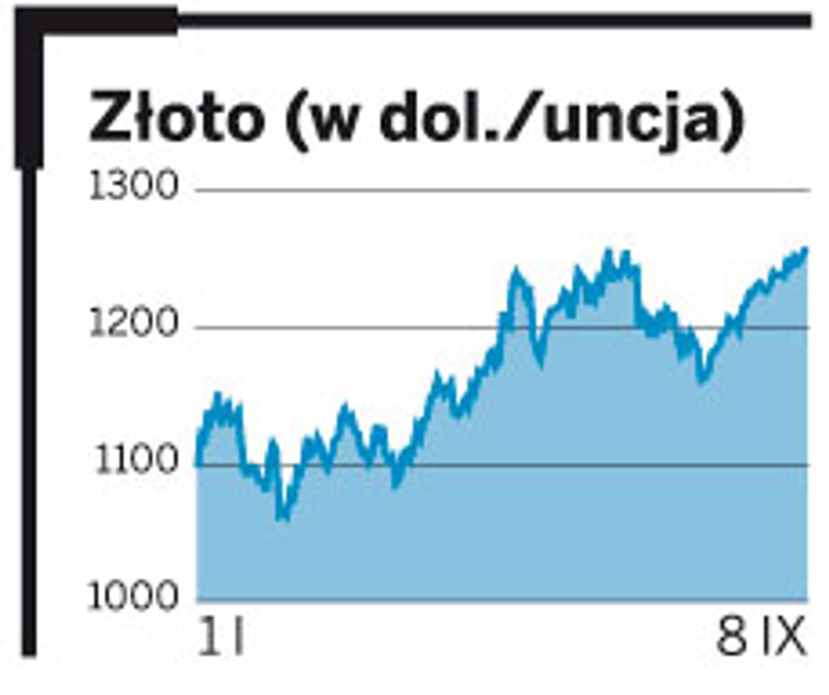 Złoto (w dol./uncja)