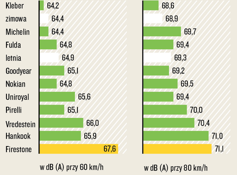 Test opon całorocznych 205/55 R 16 - poziom hałasu na suchej nawierzchni przy 60 km/h oraz 80 km/h