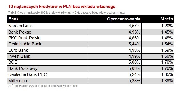 10 najtańszych kredytów w PLN bez wkładu własnego