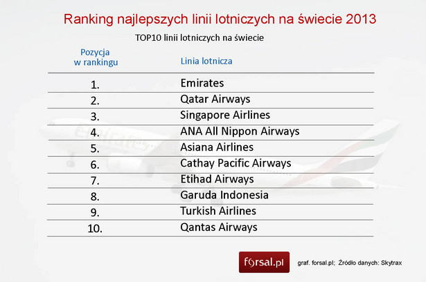 Ranking najlepszych linii lotniczych na świecie - TOP10 2013