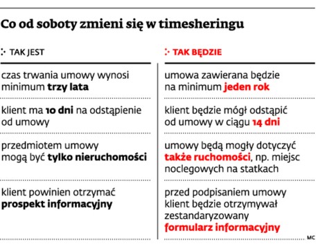 Co od soboty zmieni się w timesheringu