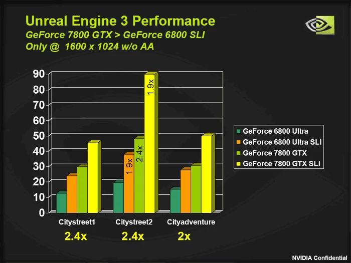 GeForce 7800 GTX w niektórych sytuacjach może być nawet szybszy od GeForce 6800 Ultra SLI