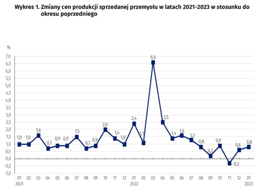 Miesięczne zmiany cen produkcji przemysłowej w Polsce