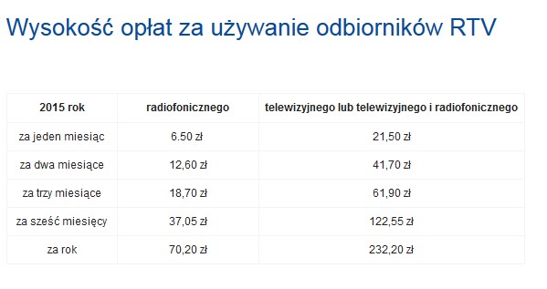 Wysokość opłat za używanie odbiorników RTV