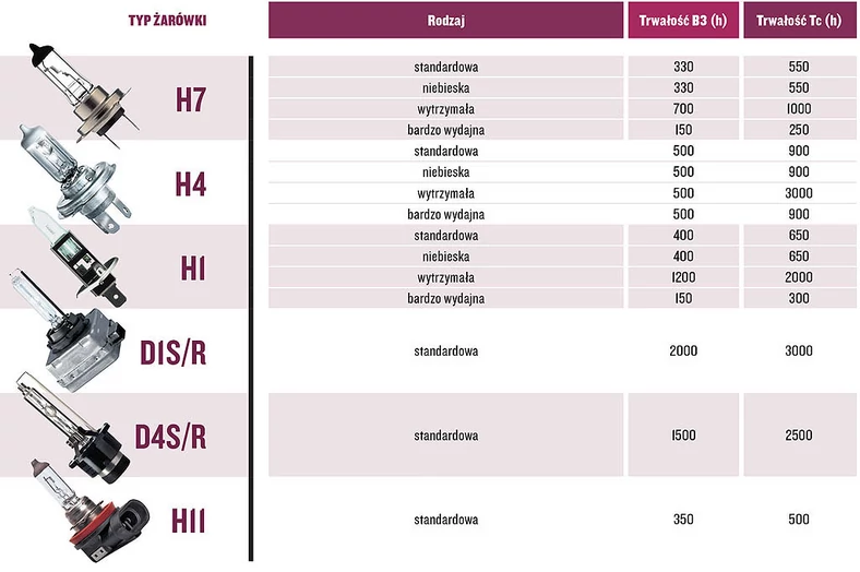 Deklarowana trwałość żarówek