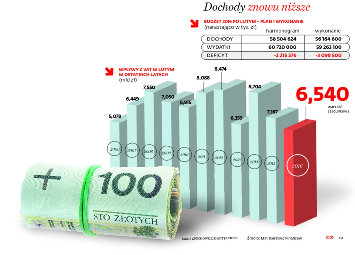Dochody znowu niższe
