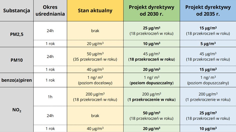 Nowe jakości norm powietrza proponowane przez UE