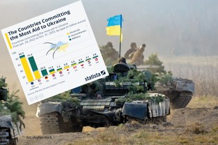 Które kraje obiecały Ukrainie największą pomoc? Niemcy deklasują Polskę