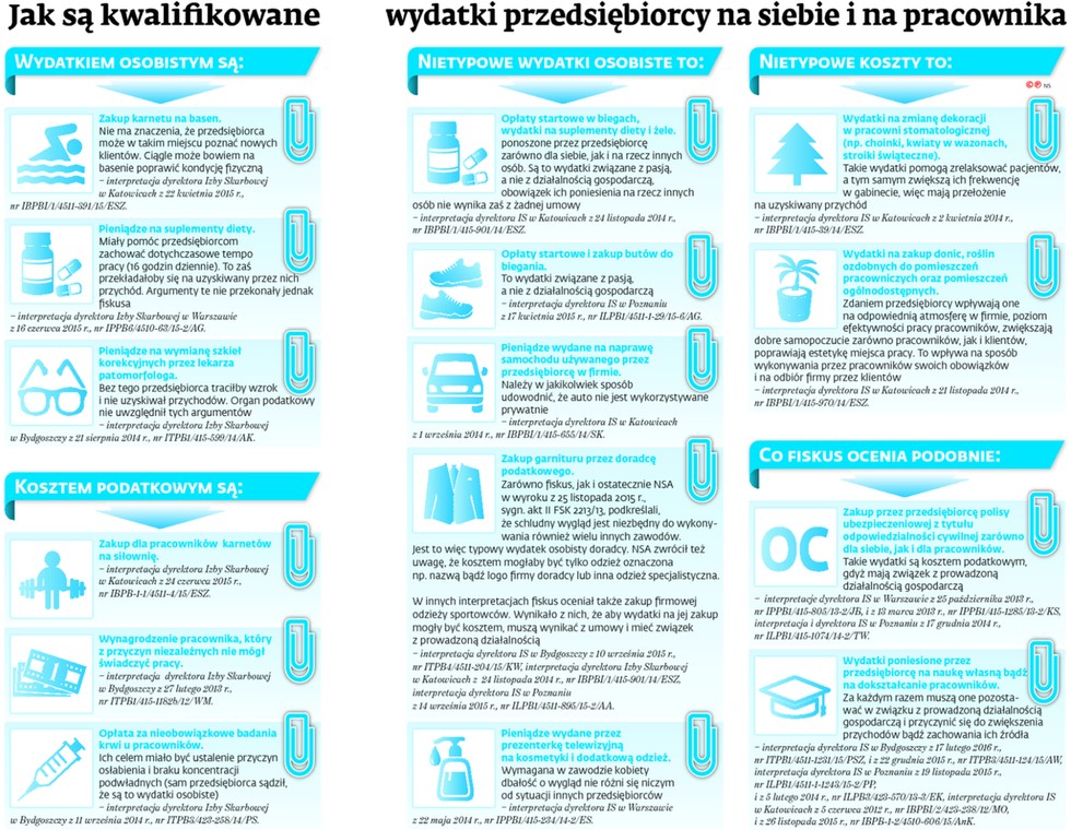 Jak są kwalifikowane wydatki przedsiębiorcy na siebie i na pracownika