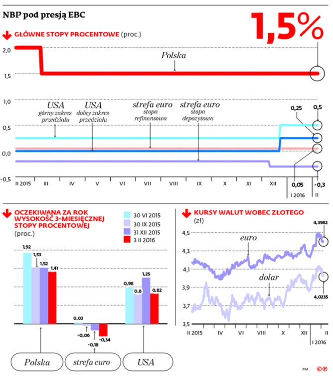 NBP pod presją EBC