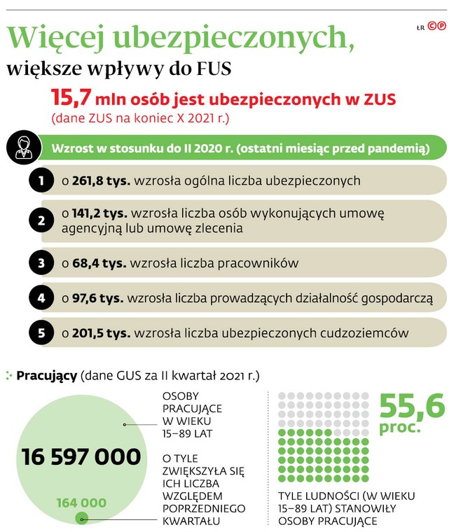 Więcej ubezpieczonych, większe wpływy do FUS