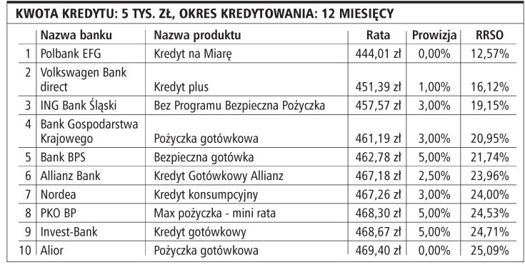 Kwota kredytu: 5 tys. zł, okres kredytowania: 12 miesięcy