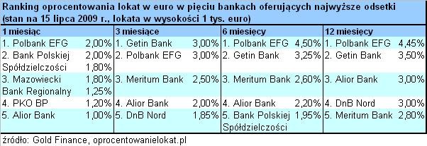 Oprocentowanie lokat w euro 1-12 miesięcy - lipiec 2009