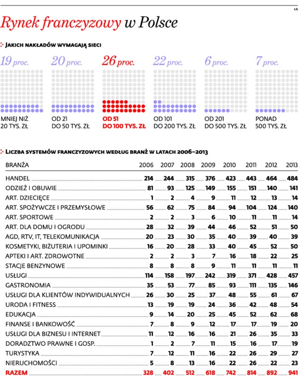 Rynek franczyzowy w Polsce