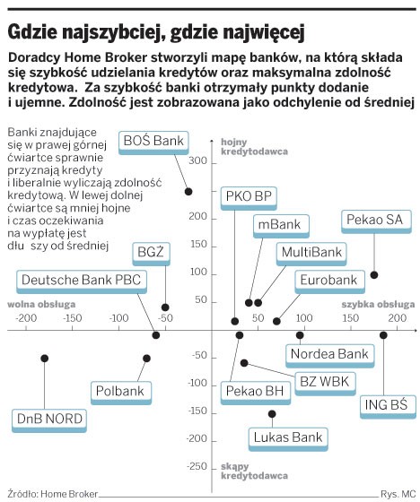 Gdzie najszybciej, gdzie najwięcej