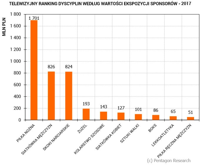 Telewizyjny ranking dyscyplin według wartości ekspozycji sponsorów