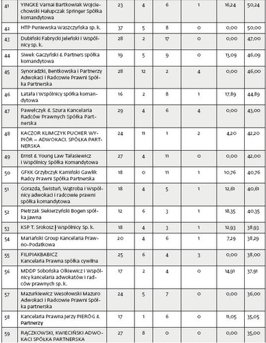 X ranking kancelarii prawnych DGP