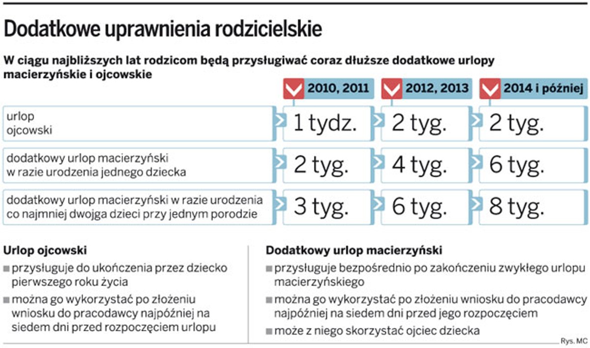 Dodatkowe uprawnienia rodzicielskie