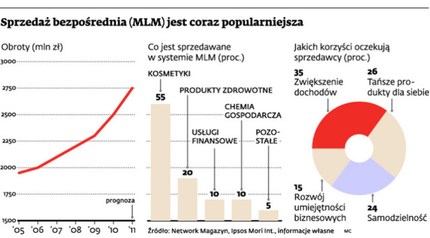 Sprzedaż bezpośrednia (MLM) jest coraz popularniejsza