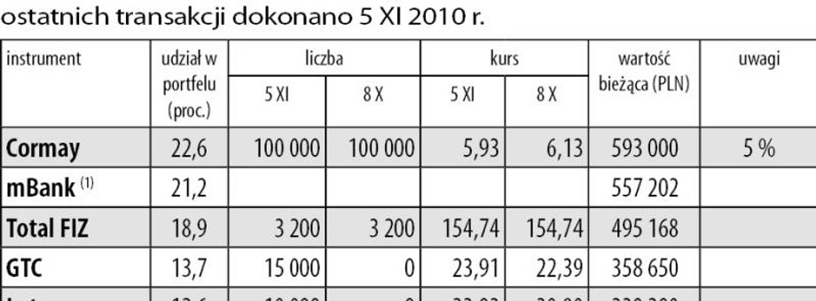 Portfel umiarkowanego ryzyka - 5 listopada 2010 r.