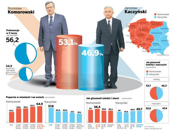Komorowski - 53,1%, Kaczyński - 46,9%