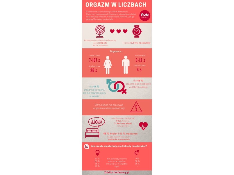 Orgazm w liczbach. INFOGRAFIKA