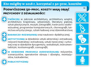 Podwojony limit dotyczący 50-proc. kosztów. Które zawody zyskają, a które stracą?