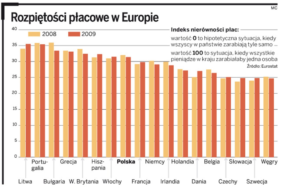 Rozpiętości płacowe w Europie