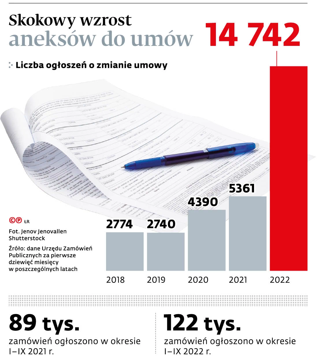 Skokowy wzrost aneksów do umów